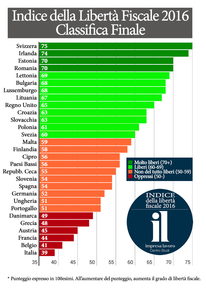classifica fiscale europa